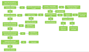 flow-chart-for-Entertainment-kent