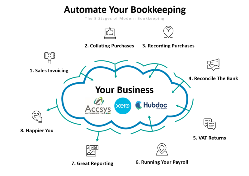 Outsourcing,bookkeeping in Kent